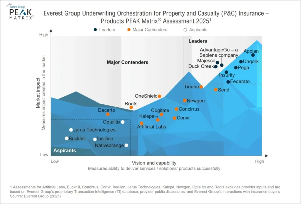 Concirrus Recognised in Everest Group’s 2025 Underwriting Orchestration PEAK Matrix®
