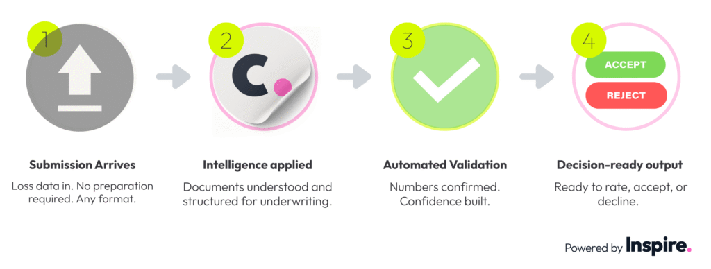 Loss Run Intelligence Powered by Inspire, by Concirrus. An AI Native underwriting platform